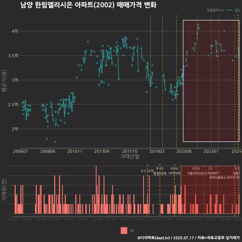 남양 한림엘리시온 아파트(2002) 매매가격 변화