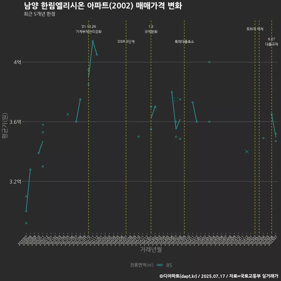 남양 한림엘리시온 아파트(2002) 매매가격 변화