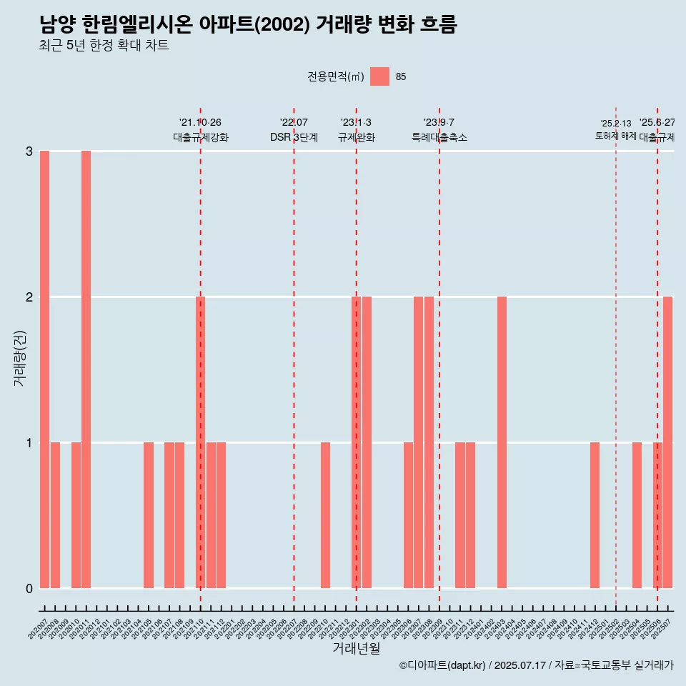 남양 한림엘리시온 아파트(2002) 거래량 변화 흐름