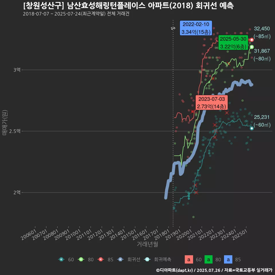 [창원성산구] 남산효성해링턴플레이스 아파트(2018) 회귀선 예측