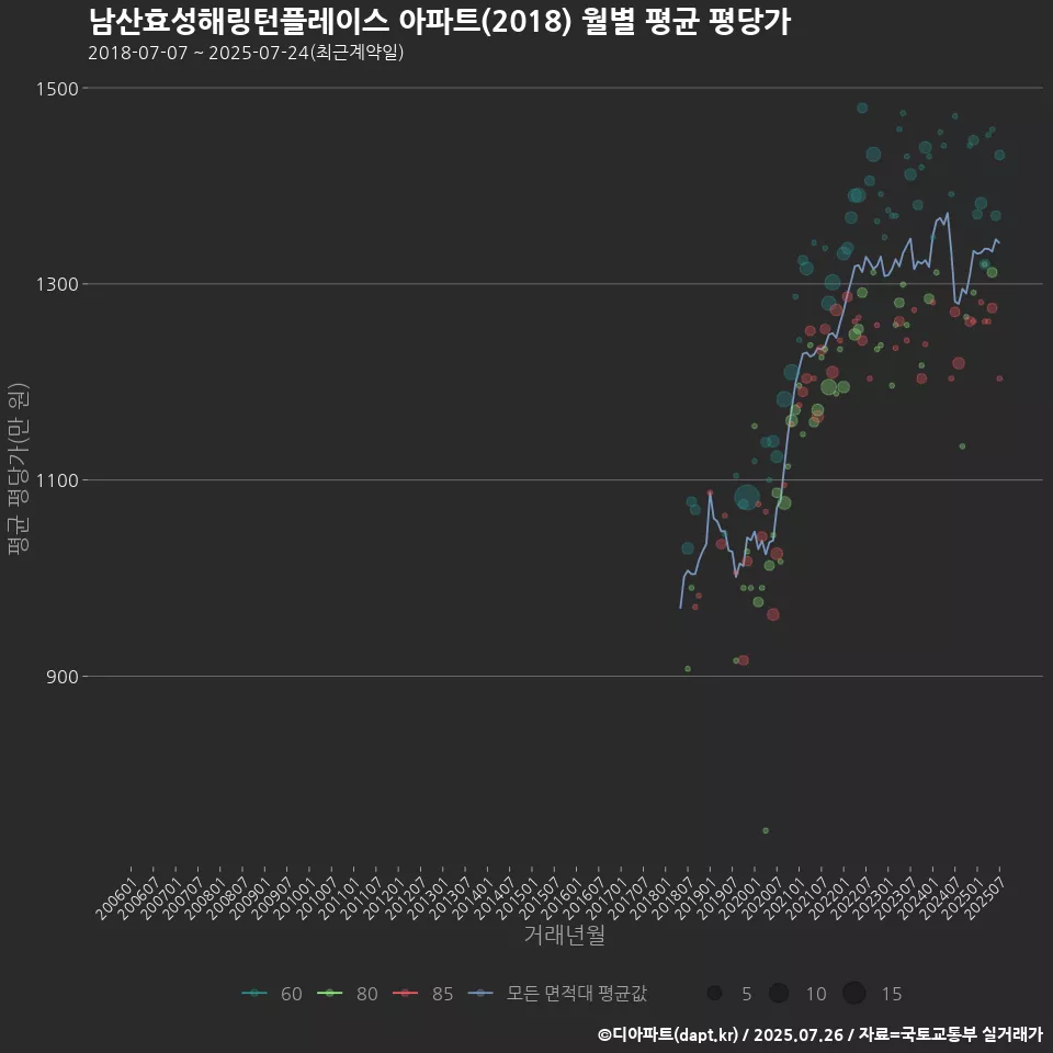 남산효성해링턴플레이스 아파트(2018) 월별 평균 평당가