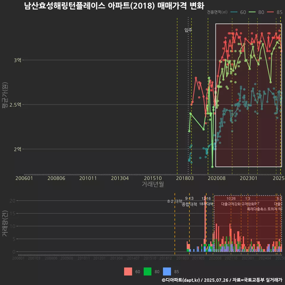 남산효성해링턴플레이스 아파트(2018) 매매가격 변화