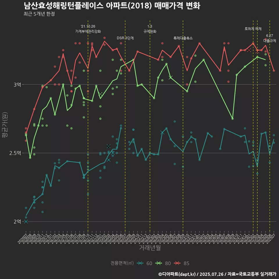남산효성해링턴플레이스 아파트(2018) 매매가격 변화