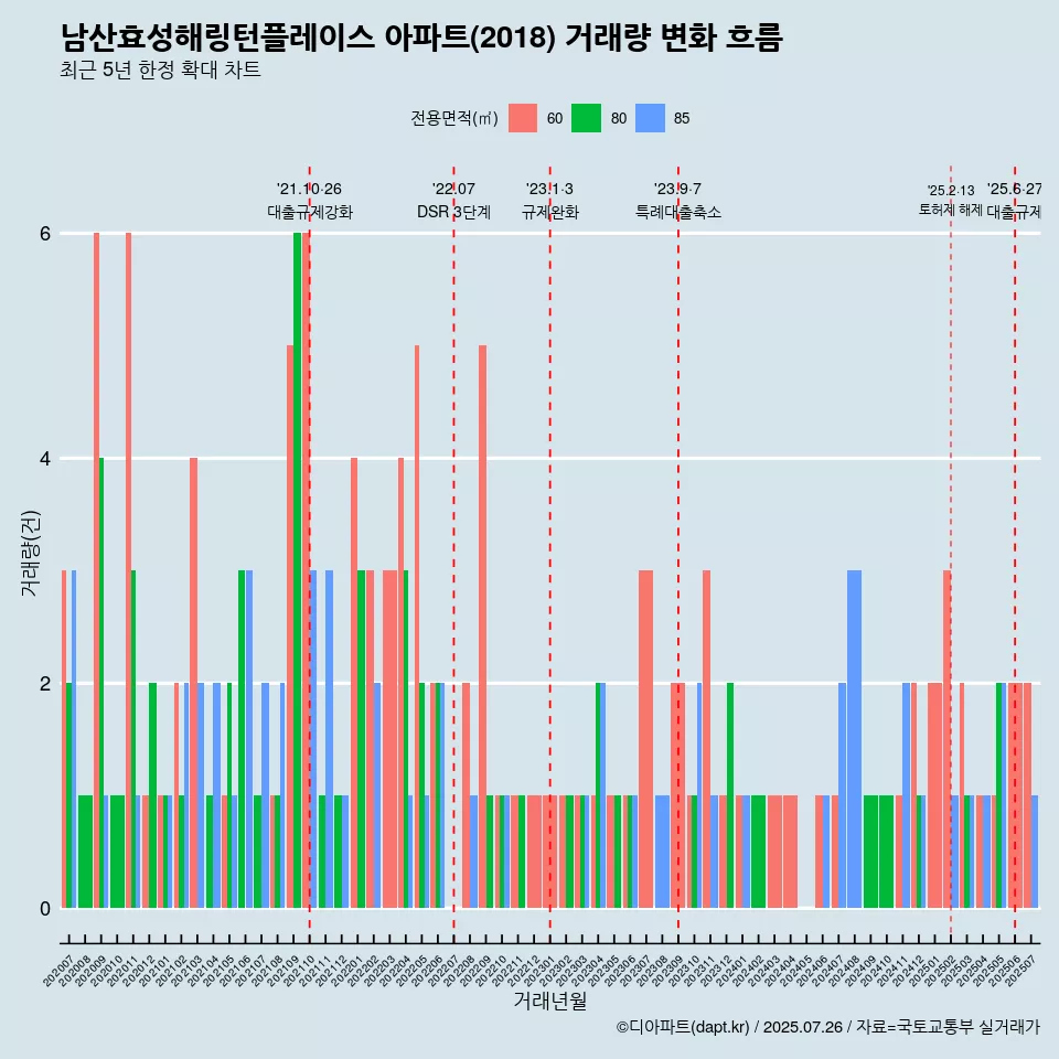 남산효성해링턴플레이스 아파트(2018) 거래량 변화 흐름