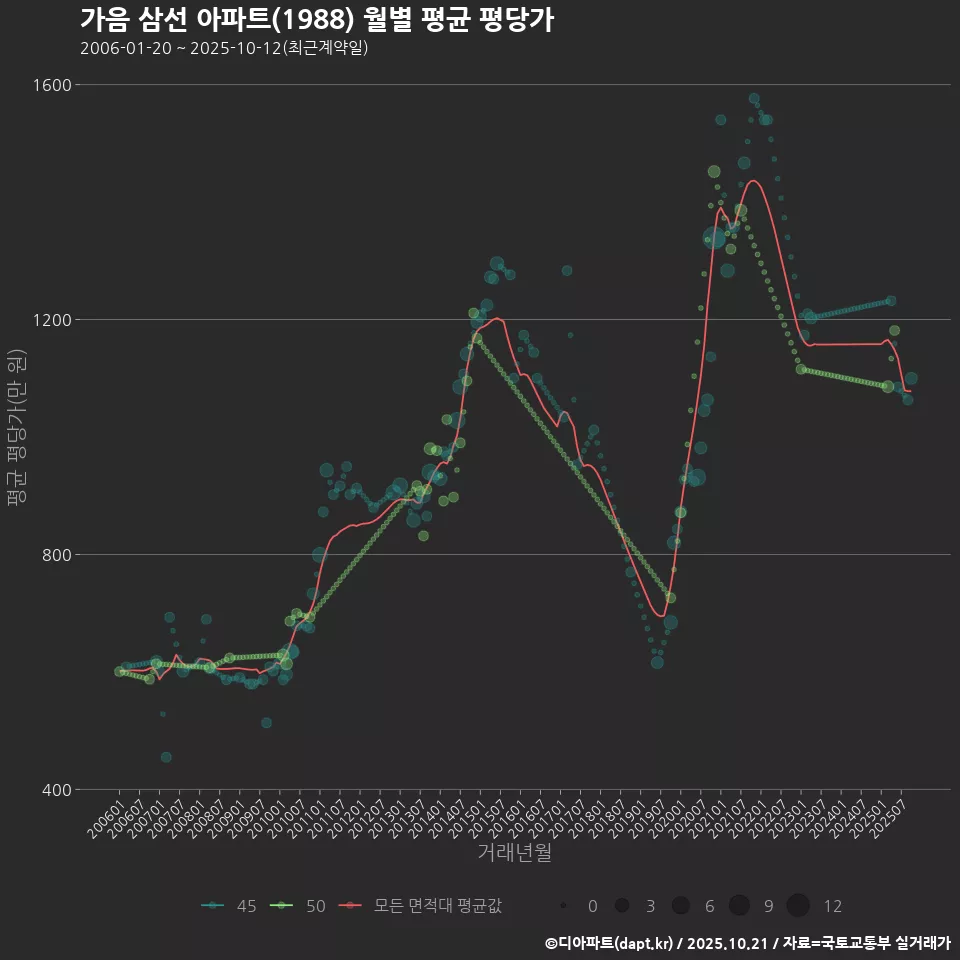 가음 삼선 아파트(1988) 월별 평균 평당가