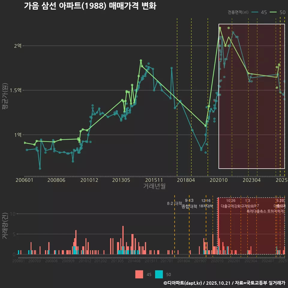 가음 삼선 아파트(1988) 매매가격 변화
