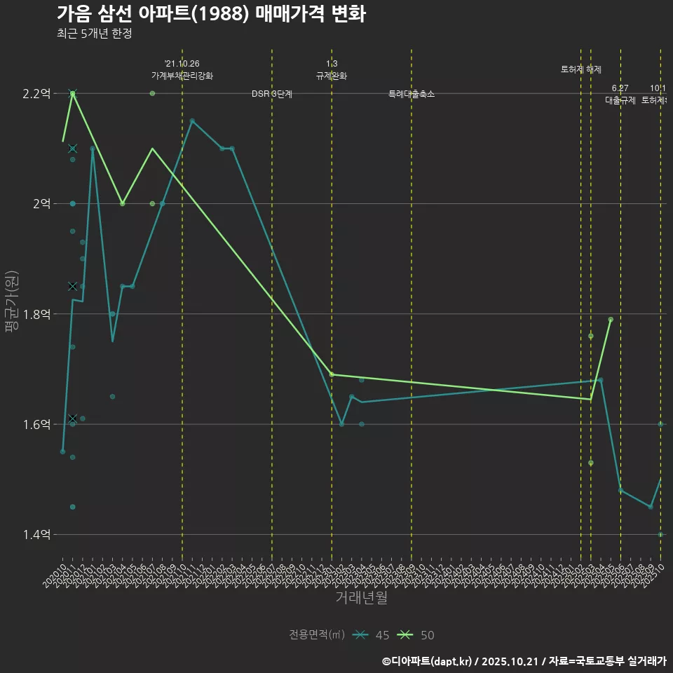 가음 삼선 아파트(1988) 매매가격 변화