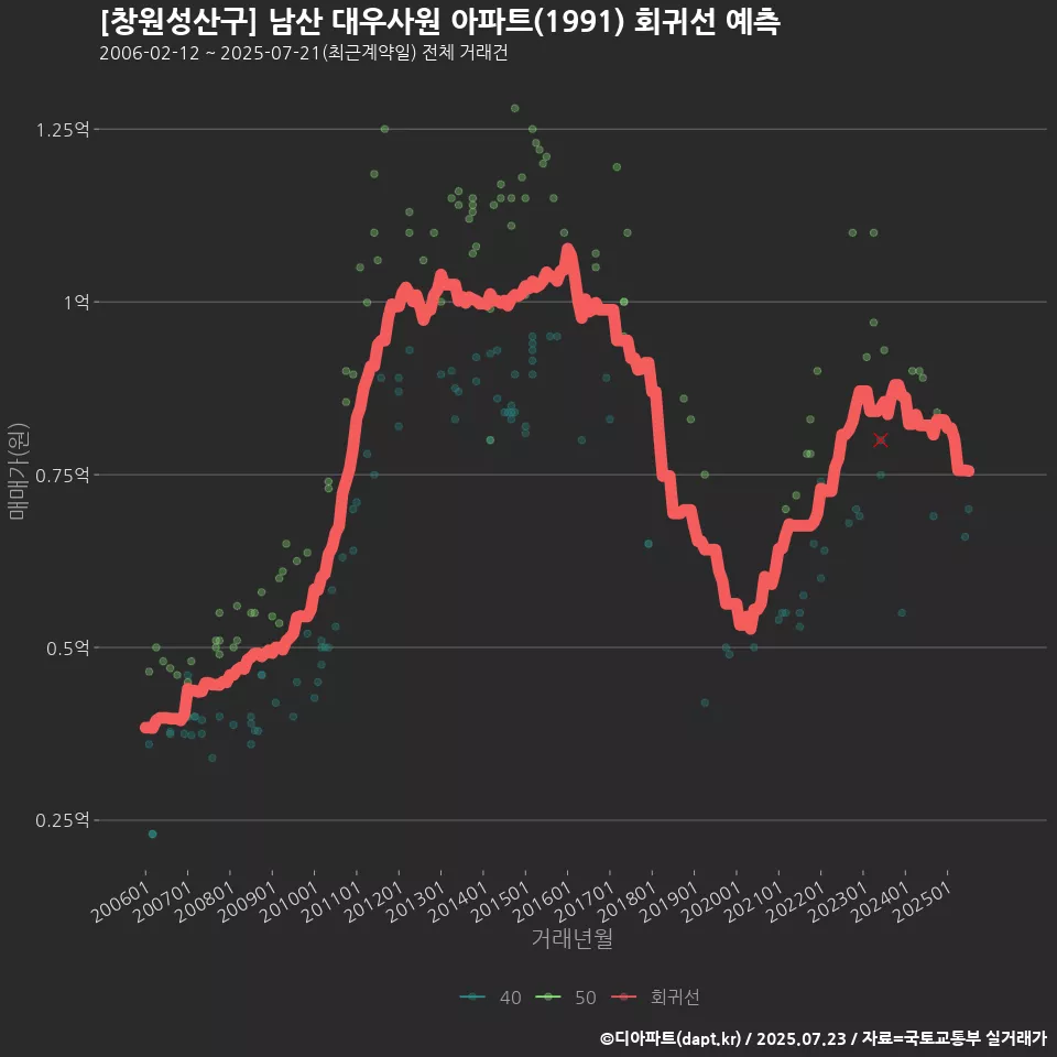[창원성산구] 남산 대우사원 아파트(1991) 회귀선 예측