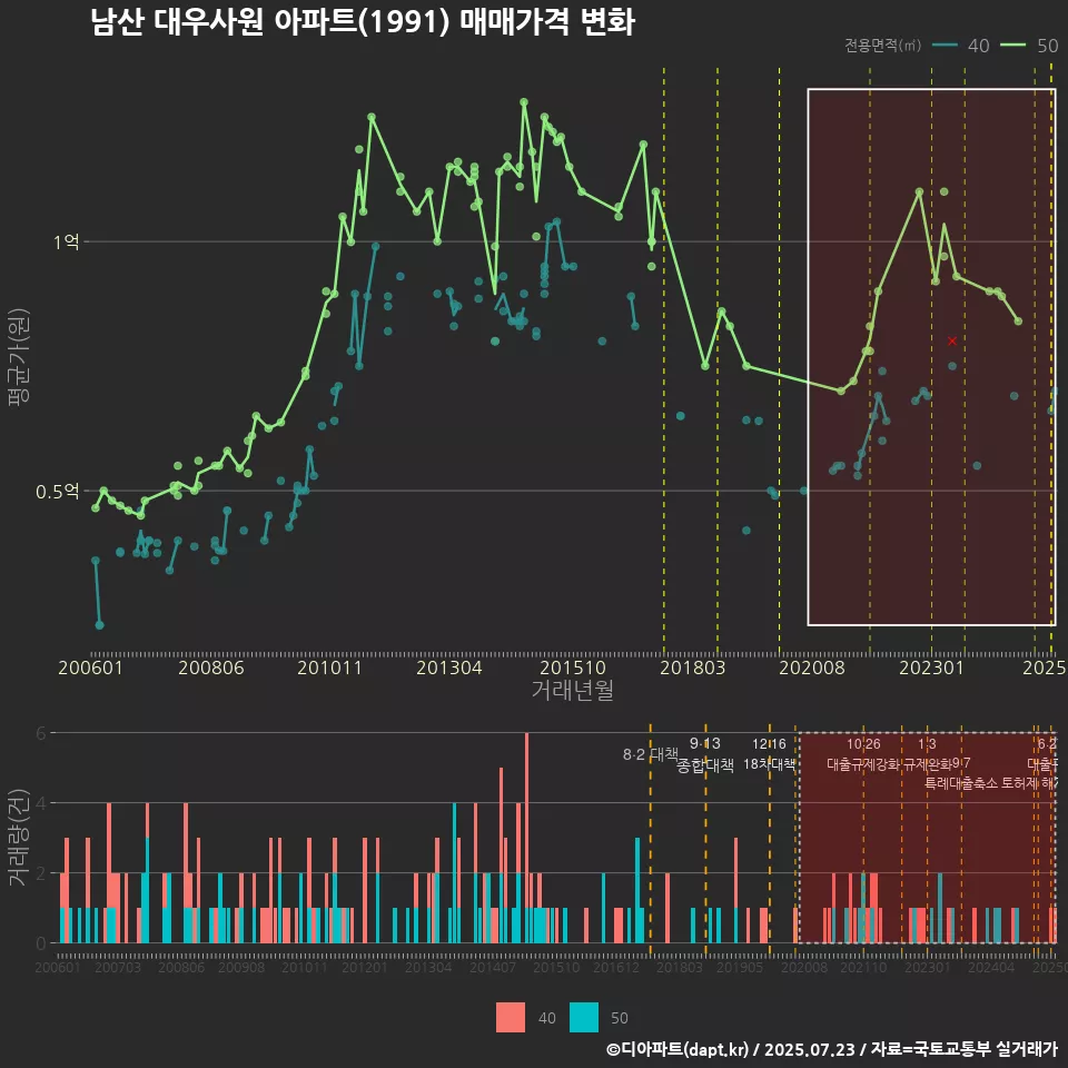 남산 대우사원 아파트(1991) 매매가격 변화