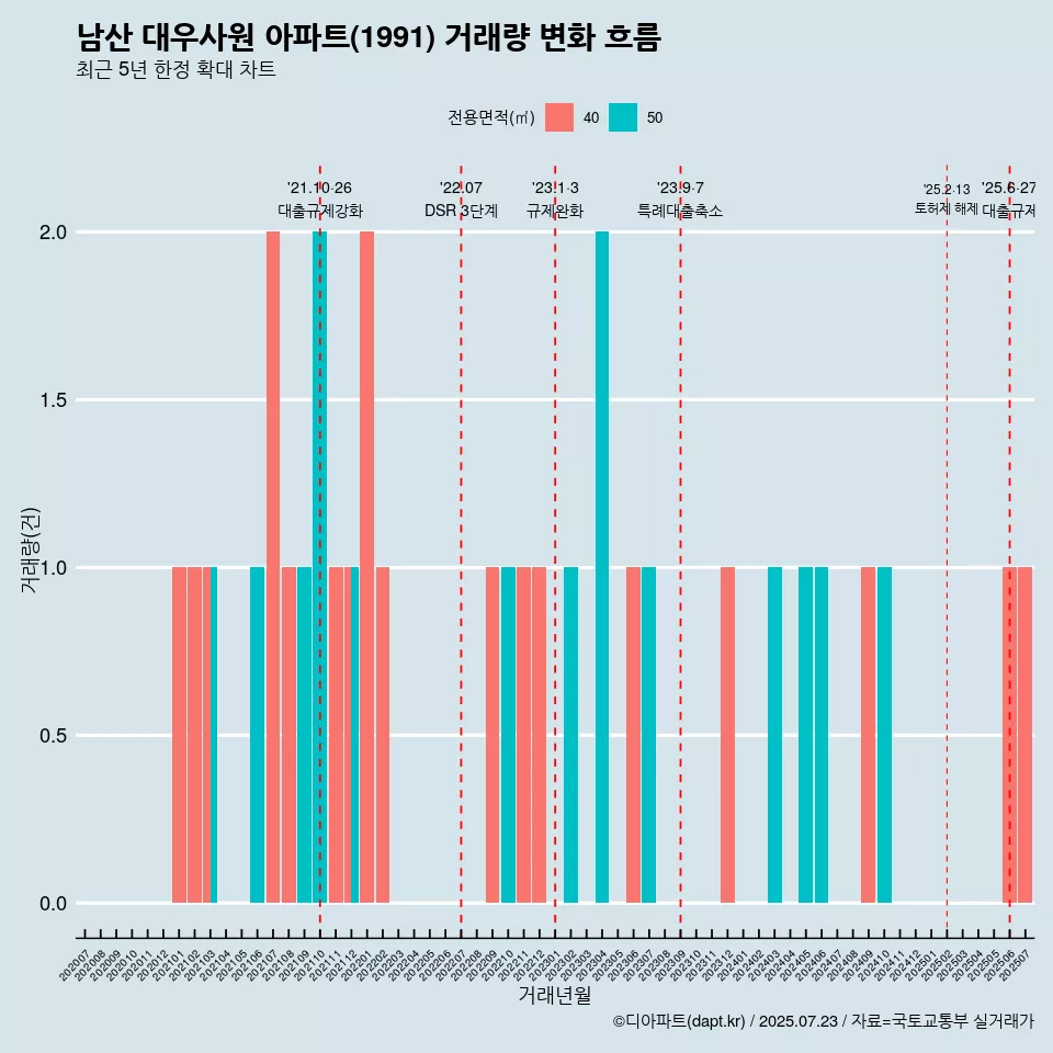 남산 대우사원 아파트(1991) 거래량 변화 흐름