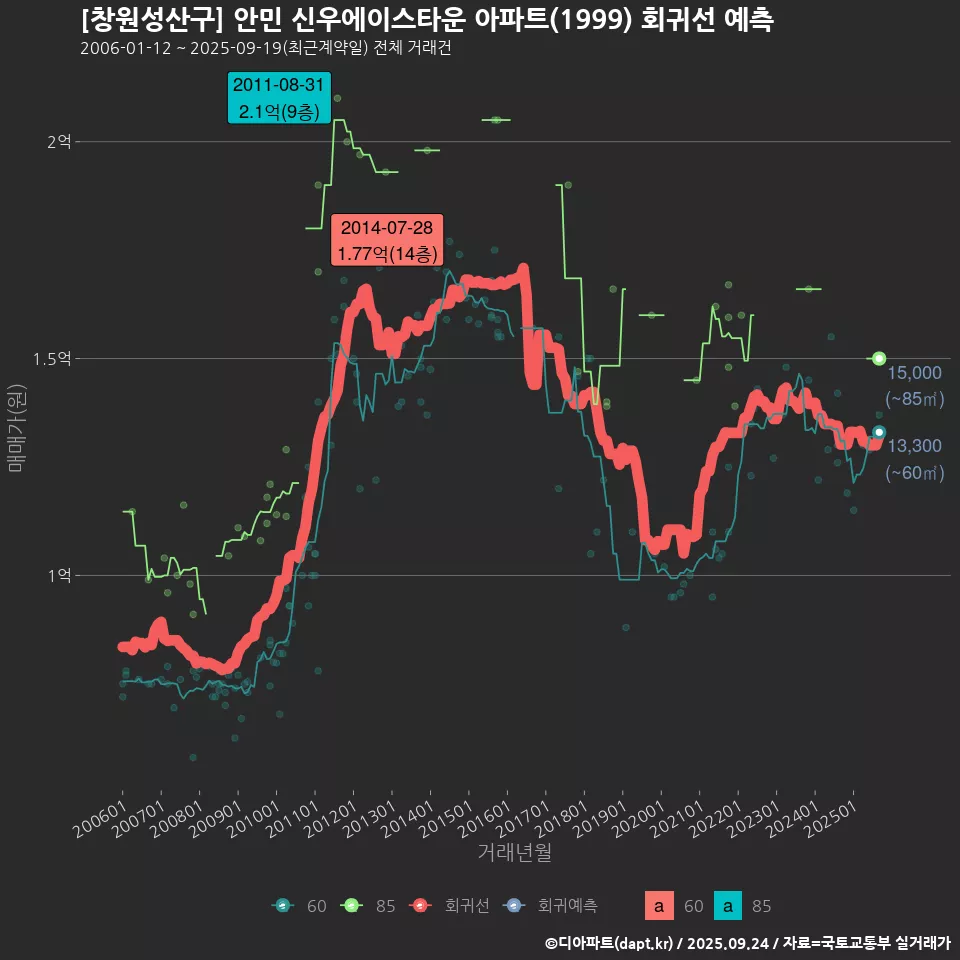 [창원성산구] 안민 신우에이스타운 아파트(1999) 회귀선 예측
