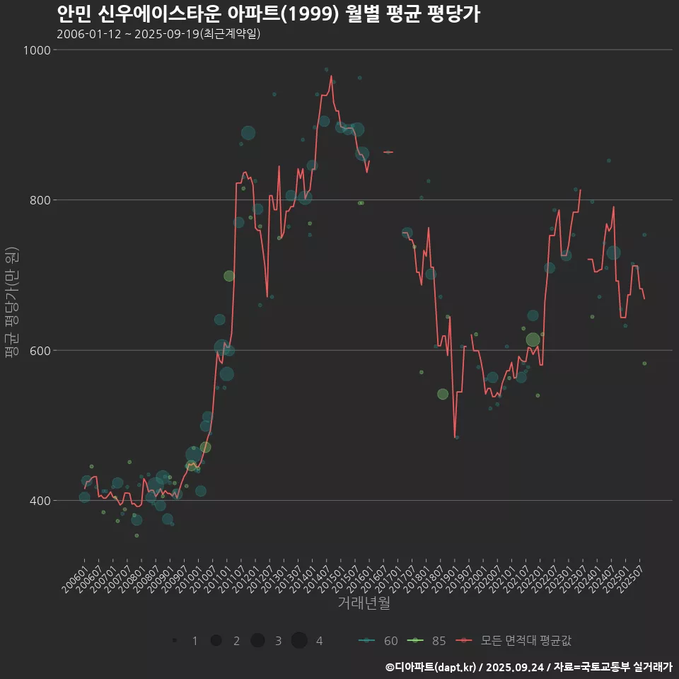 안민 신우에이스타운 아파트(1999) 월별 평균 평당가