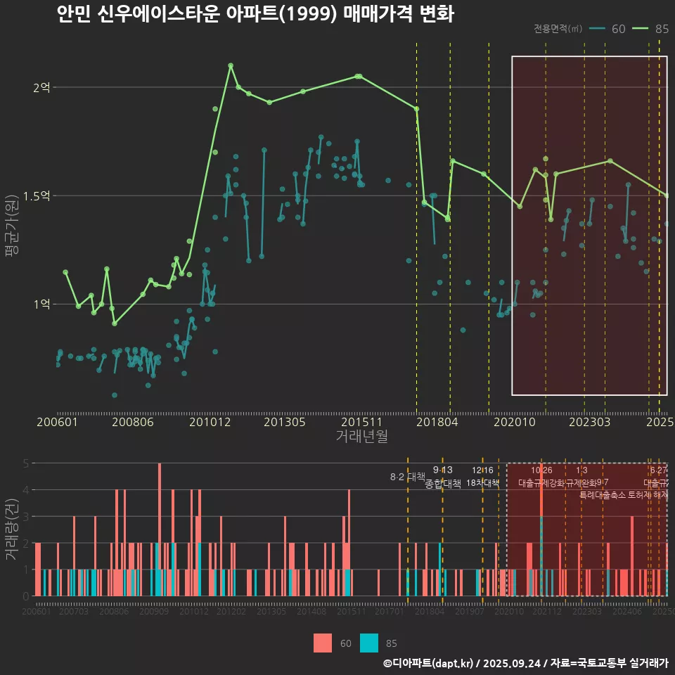 안민 신우에이스타운 아파트(1999) 매매가격 변화