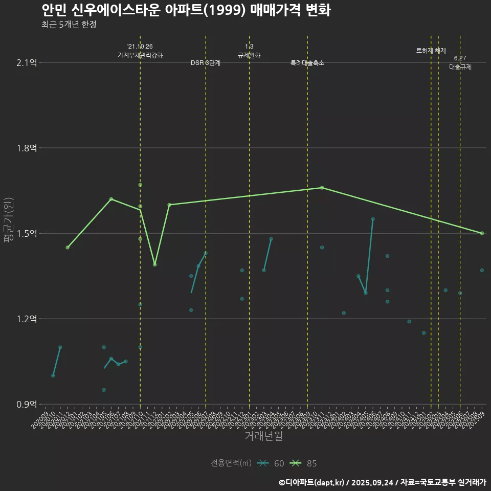 안민 신우에이스타운 아파트(1999) 매매가격 변화