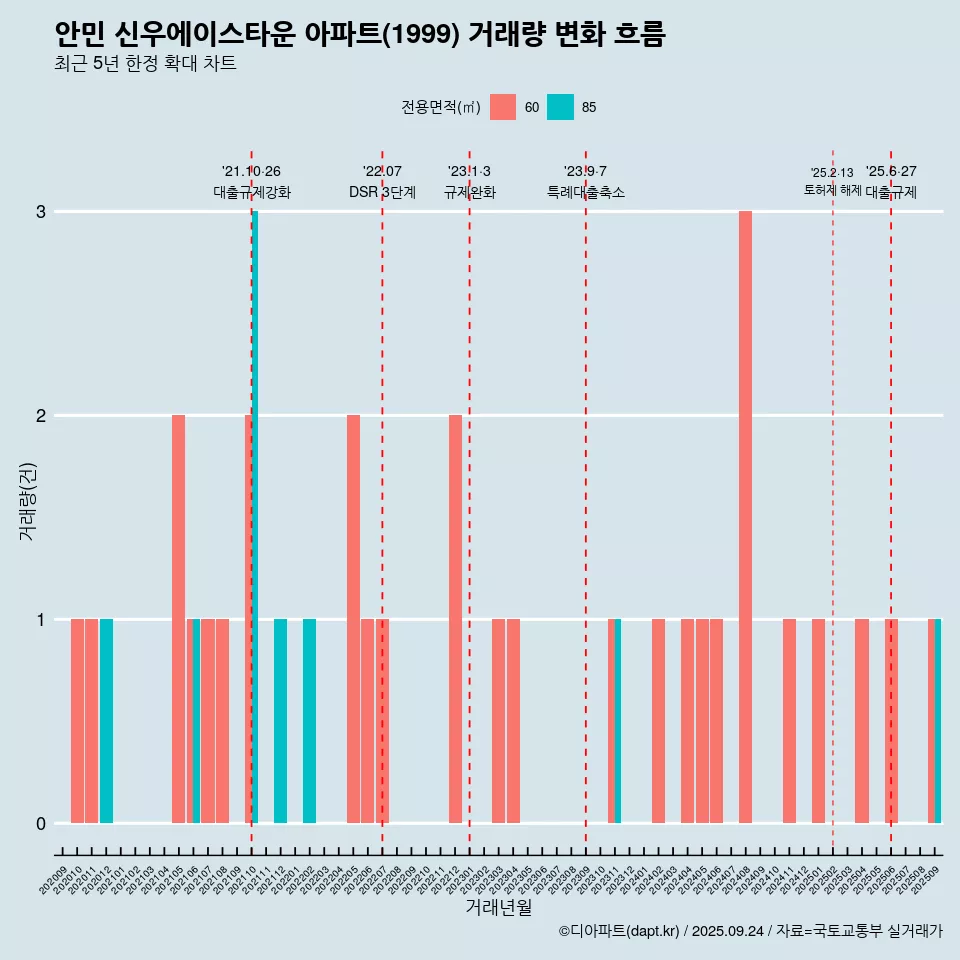 안민 신우에이스타운 아파트(1999) 거래량 변화 흐름