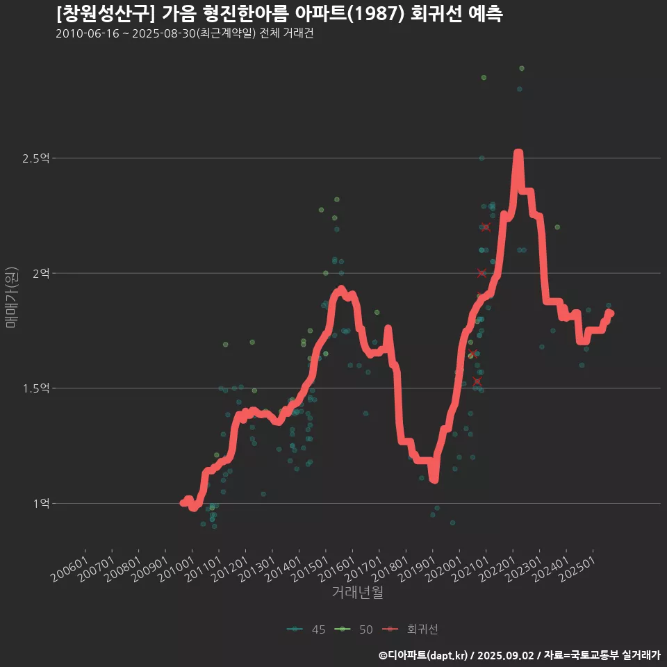 [창원성산구] 가음 형진한아름 아파트(1987) 회귀선 예측