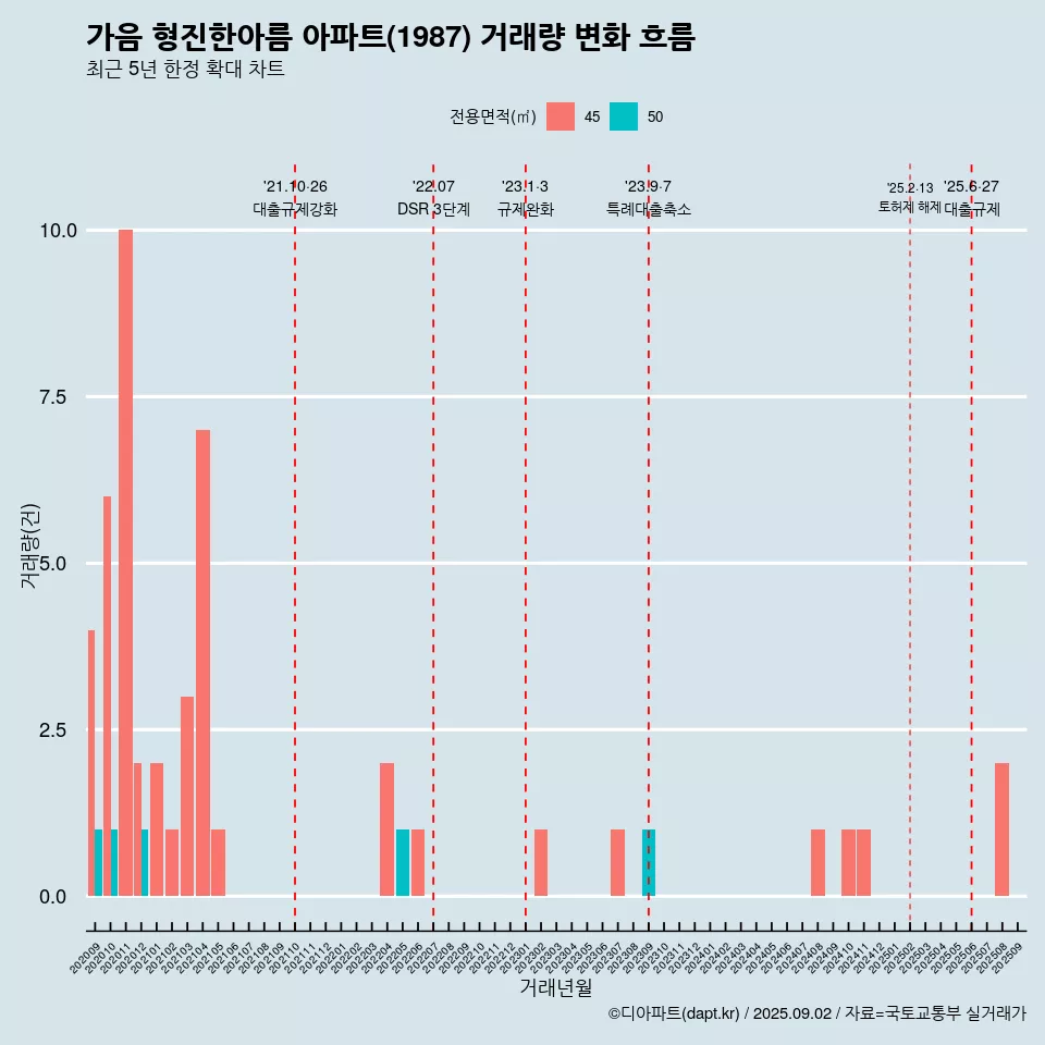 가음 형진한아름 아파트(1987) 거래량 변화 흐름