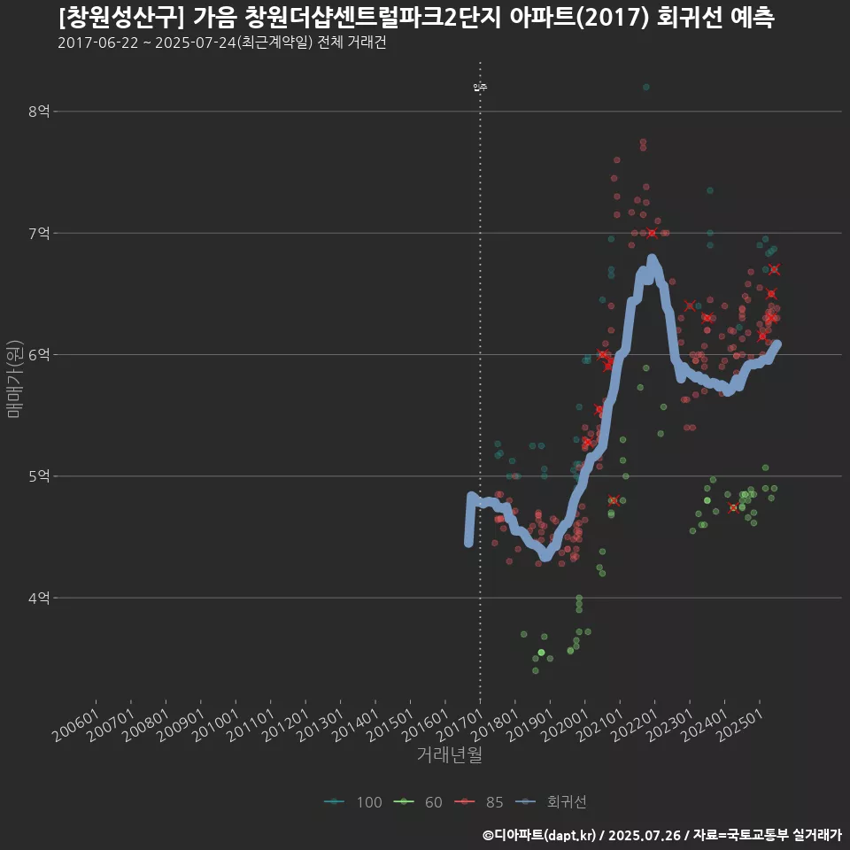 [창원성산구] 가음 창원더샵센트럴파크2단지 아파트(2017) 회귀선 예측