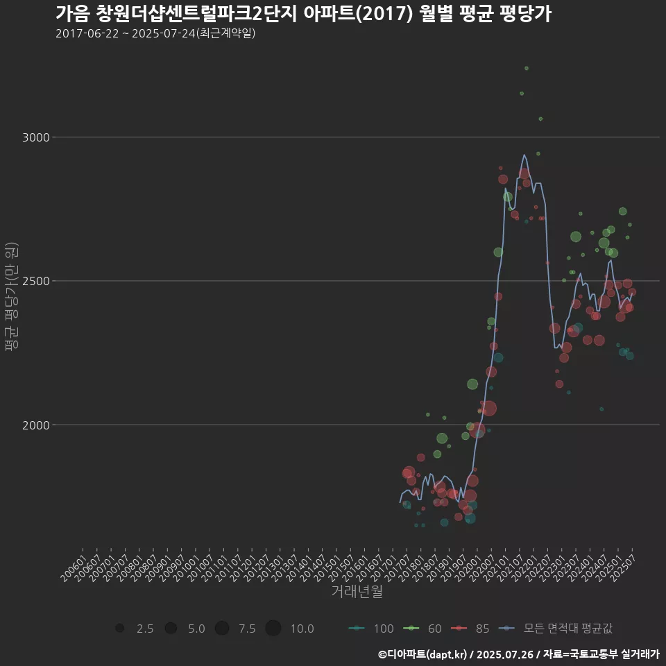 가음 창원더샵센트럴파크2단지 아파트(2017) 월별 평균 평당가