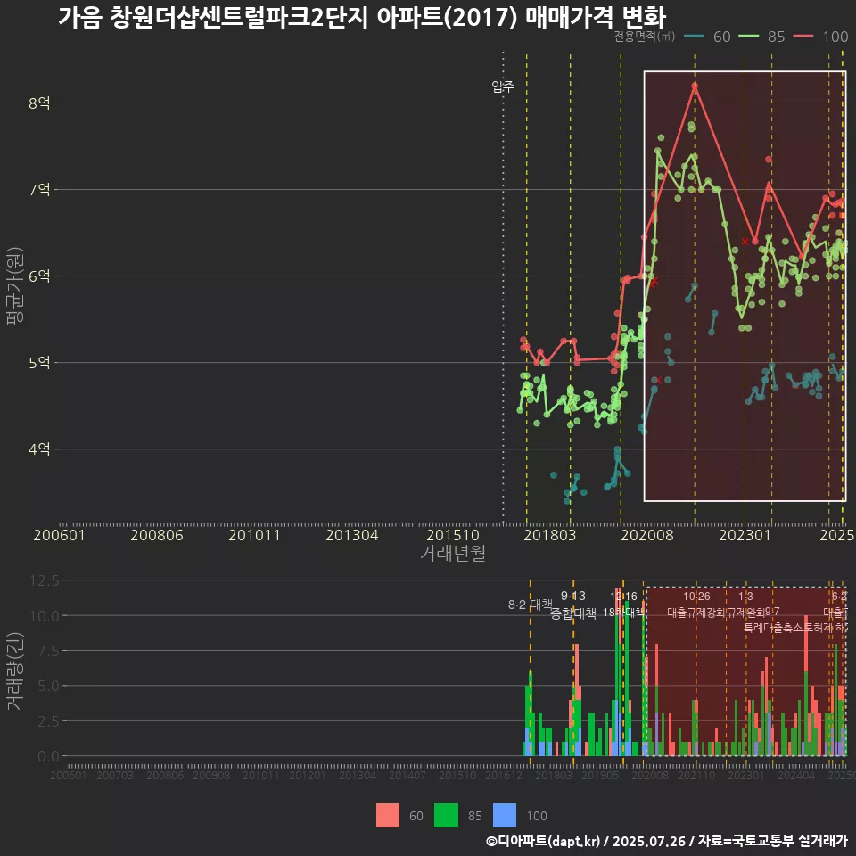가음 창원더샵센트럴파크2단지 아파트(2017) 매매가격 변화