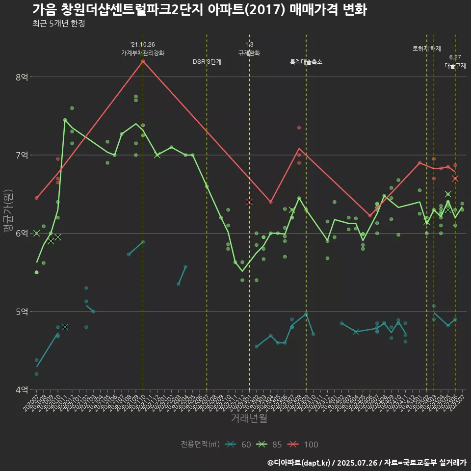 가음 창원더샵센트럴파크2단지 아파트(2017) 매매가격 변화