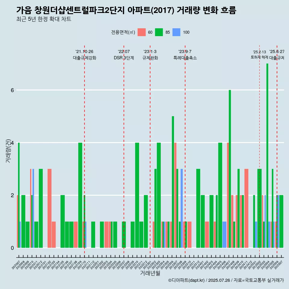 가음 창원더샵센트럴파크2단지 아파트(2017) 거래량 변화 흐름
