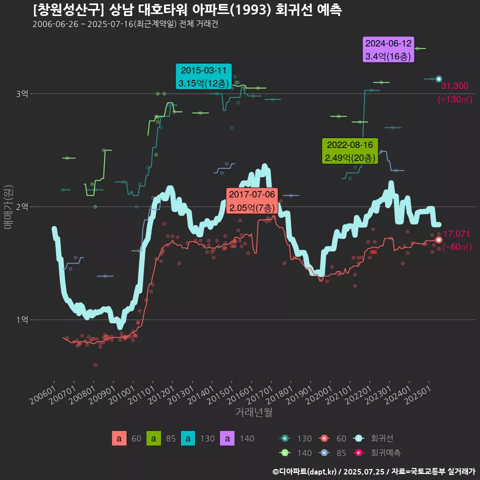 [창원성산구] 상남 대호타워 아파트(1993) 회귀선 예측