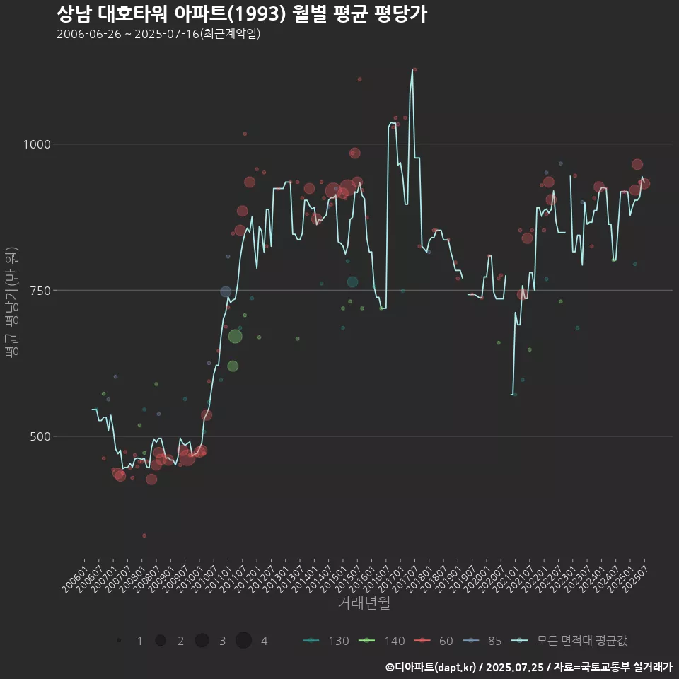 상남 대호타워 아파트(1993) 월별 평균 평당가