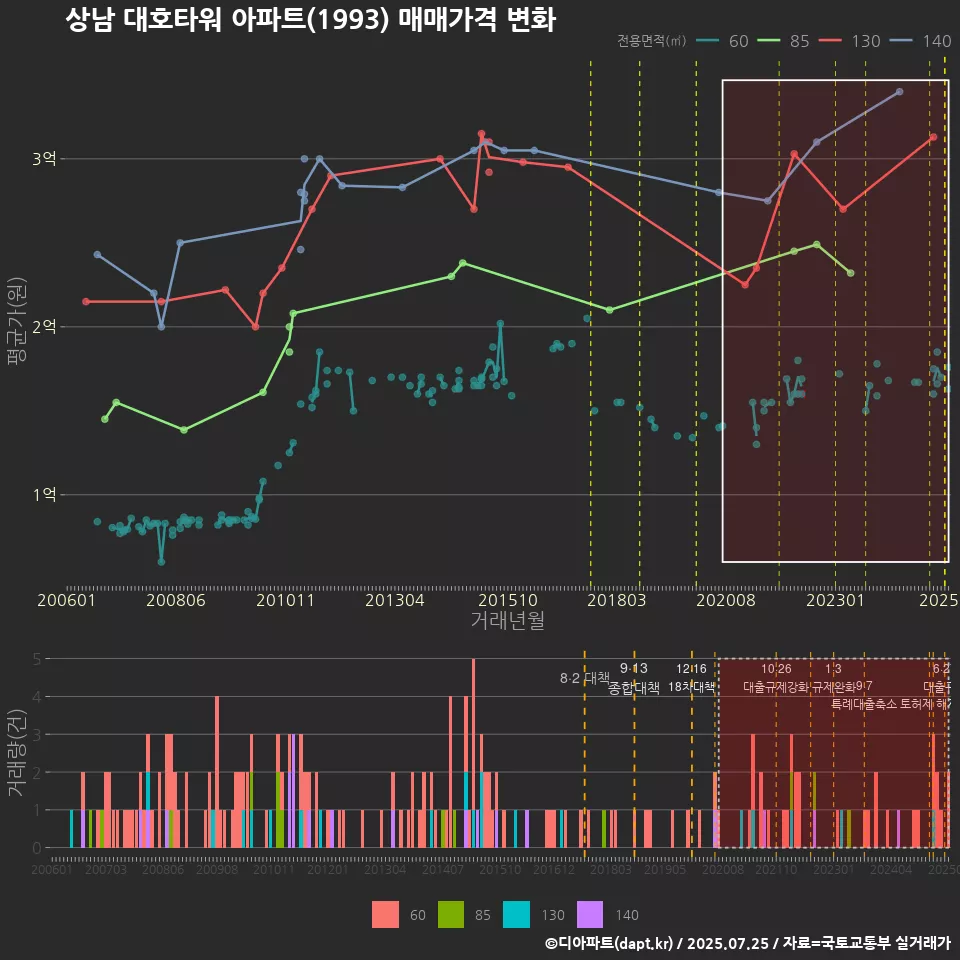 상남 대호타워 아파트(1993) 매매가격 변화