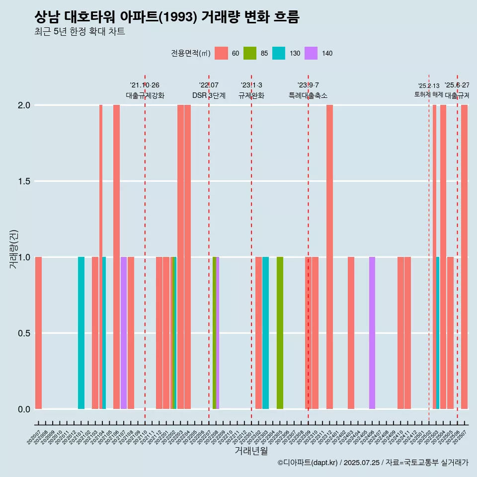 상남 대호타워 아파트(1993) 거래량 변화 흐름