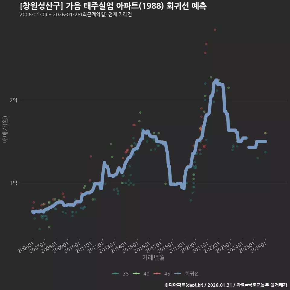 [창원성산구] 가음 태주실업 아파트(1988) 회귀선 예측
