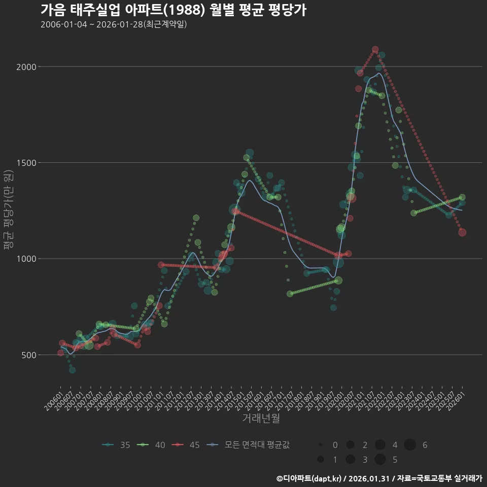 가음 태주실업 아파트(1988) 월별 평균 평당가