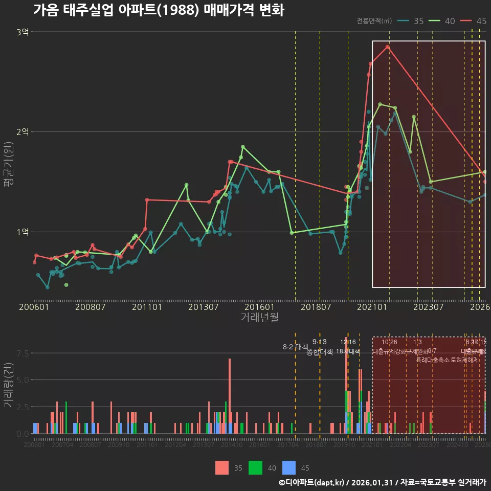 가음 태주실업 아파트(1988) 매매가격 변화
