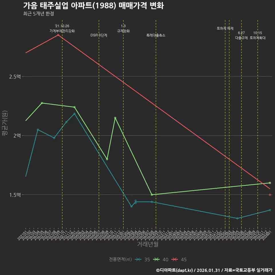 가음 태주실업 아파트(1988) 매매가격 변화