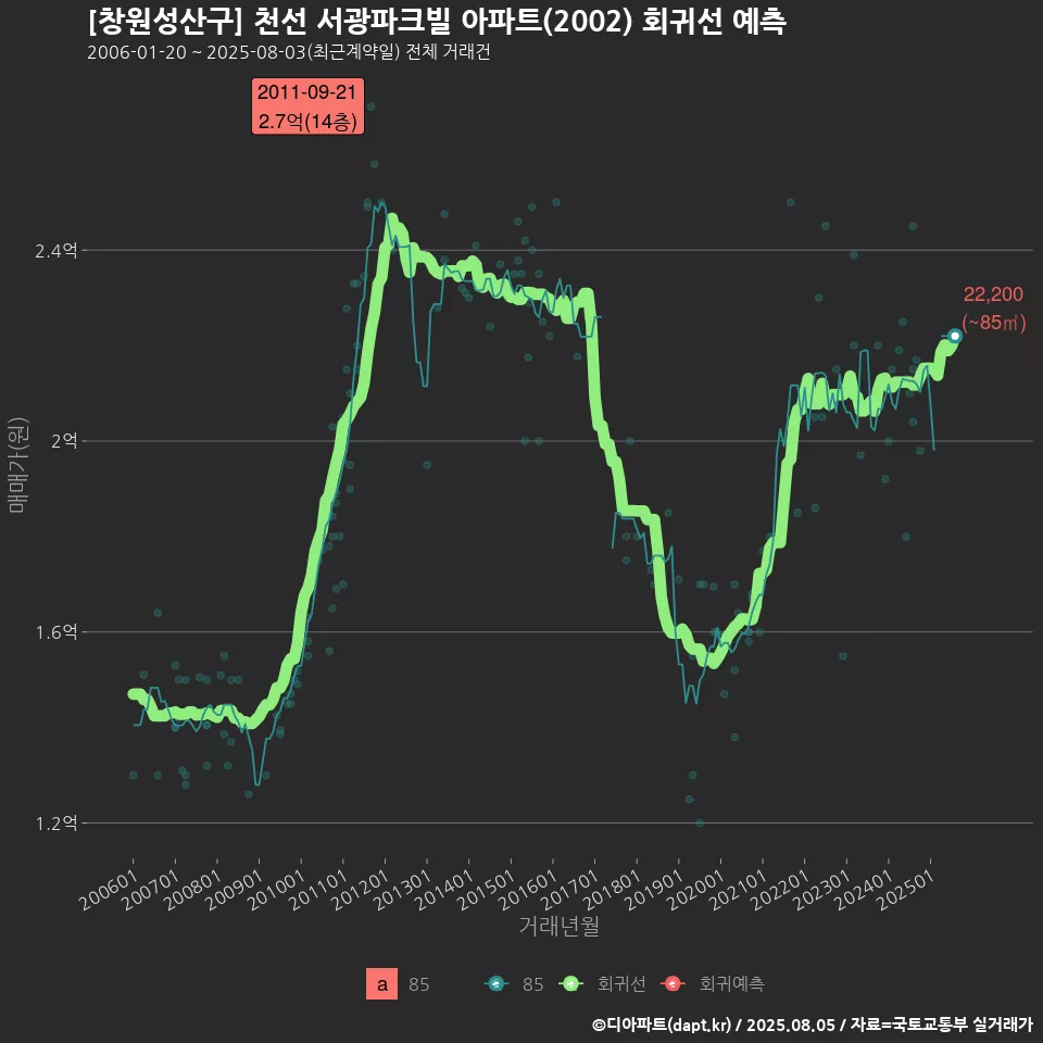 [창원성산구] 천선 서광파크빌 아파트(2002) 회귀선 예측