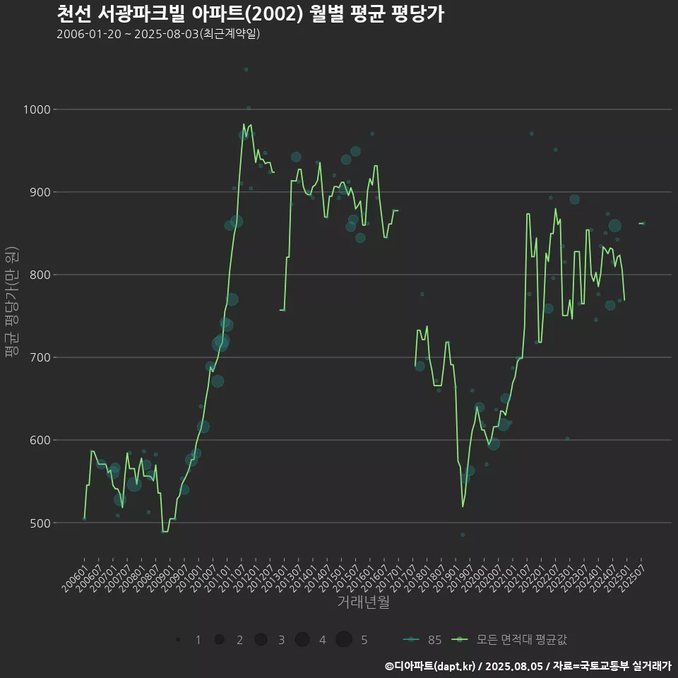 천선 서광파크빌 아파트(2002) 월별 평균 평당가