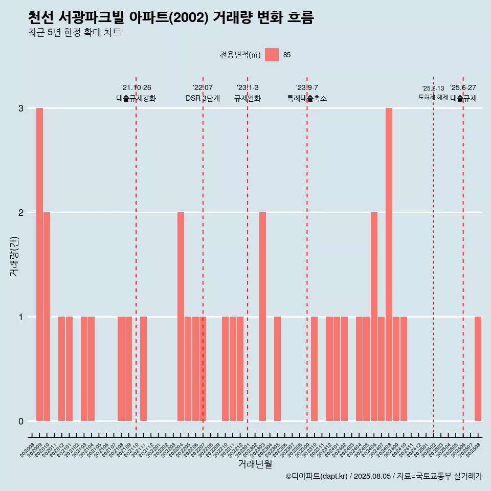 천선 서광파크빌 아파트(2002) 거래량 변화 흐름
