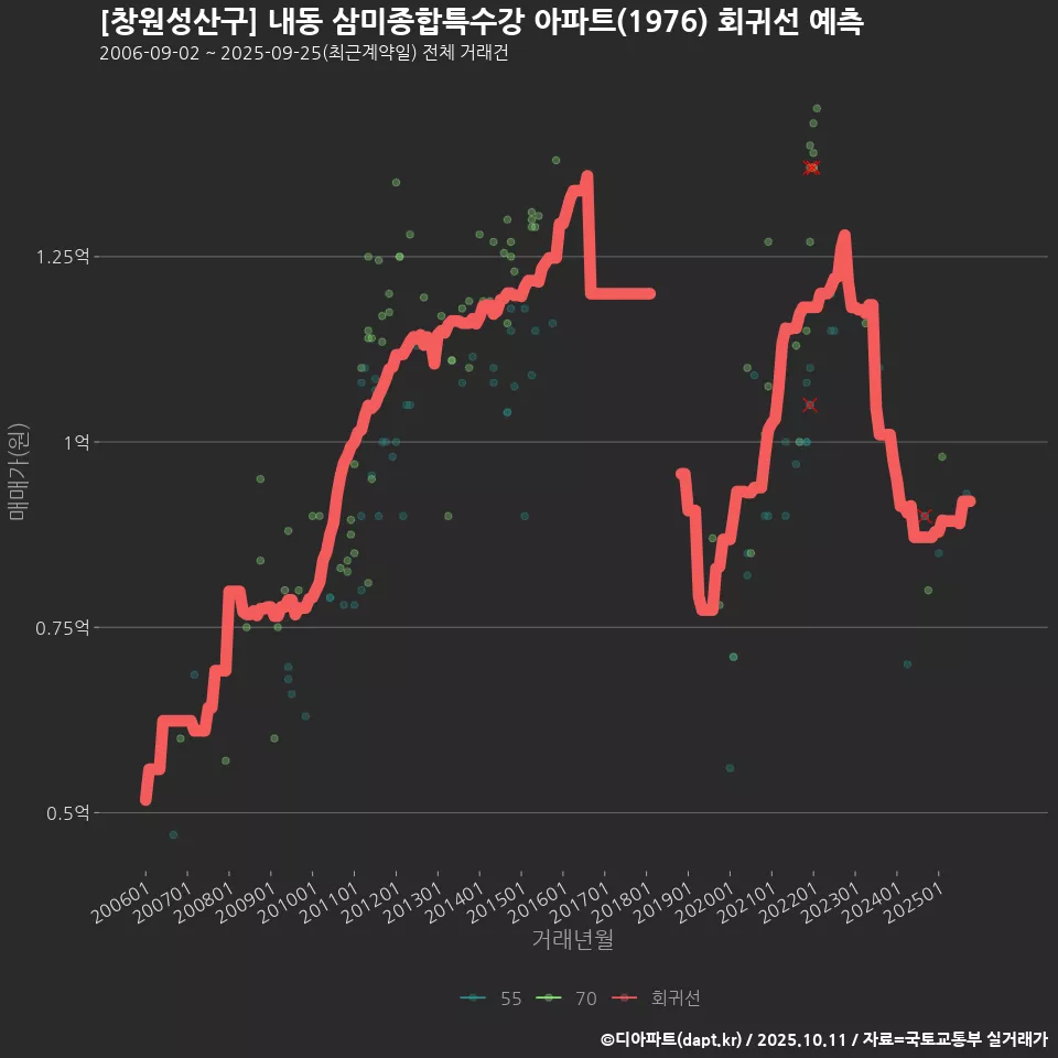 [창원성산구] 내동 삼미종합특수강 아파트(1976) 회귀선 예측