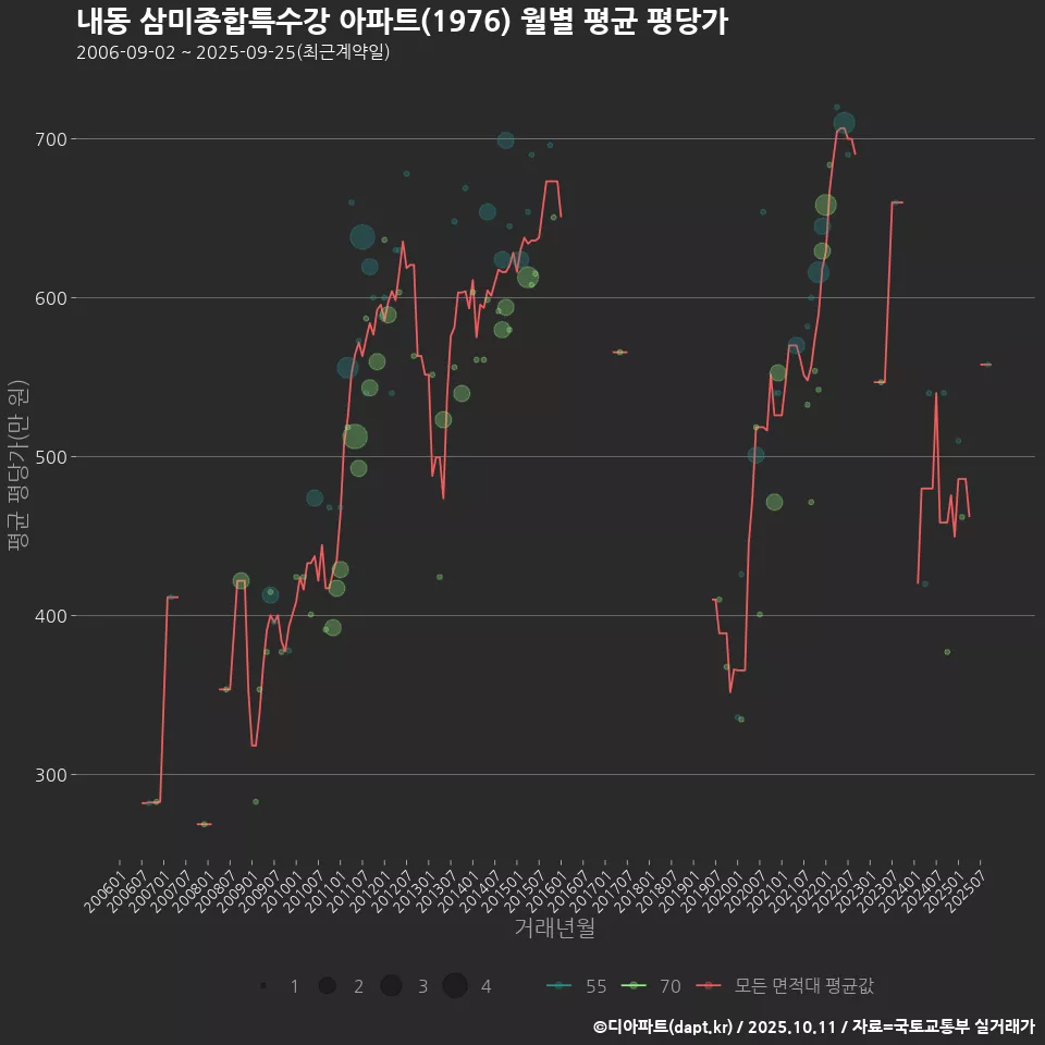 내동 삼미종합특수강 아파트(1976) 월별 평균 평당가