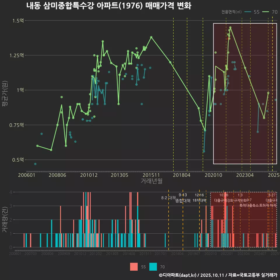 내동 삼미종합특수강 아파트(1976) 매매가격 변화