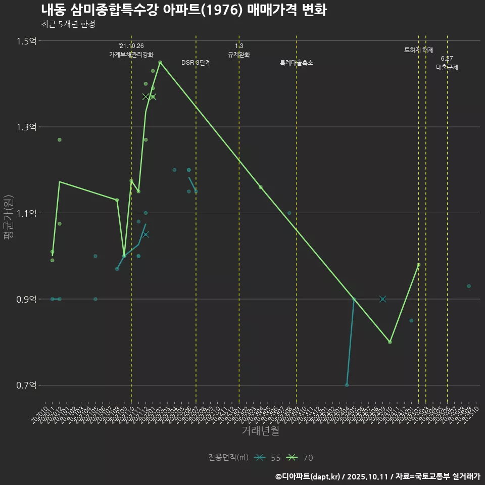 내동 삼미종합특수강 아파트(1976) 매매가격 변화