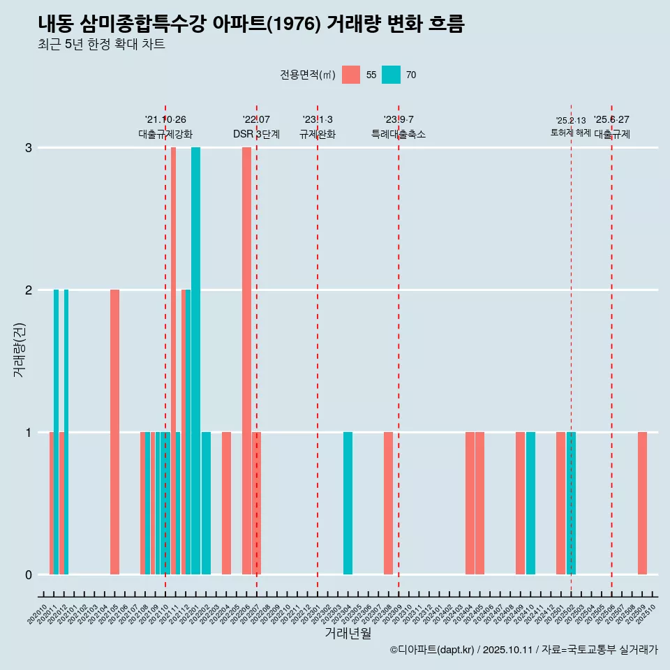 내동 삼미종합특수강 아파트(1976) 거래량 변화 흐름