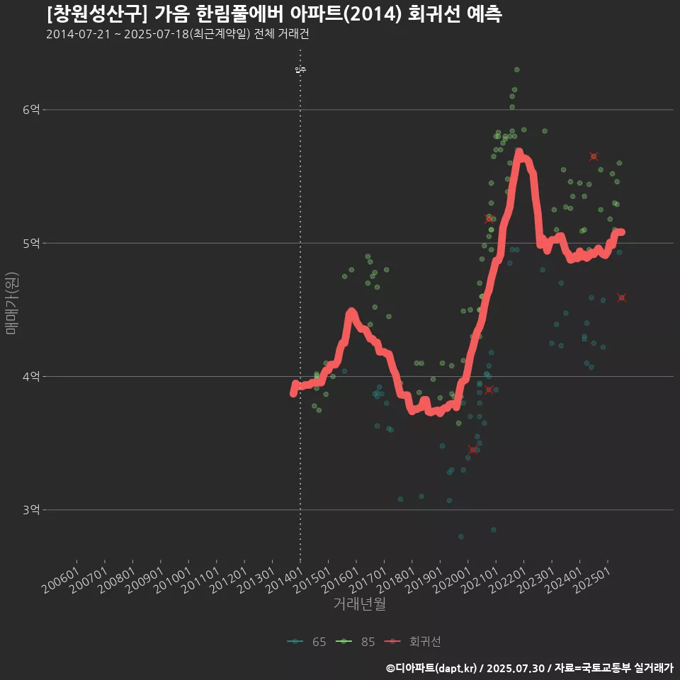[창원성산구] 가음 한림풀에버 아파트(2014) 회귀선 예측