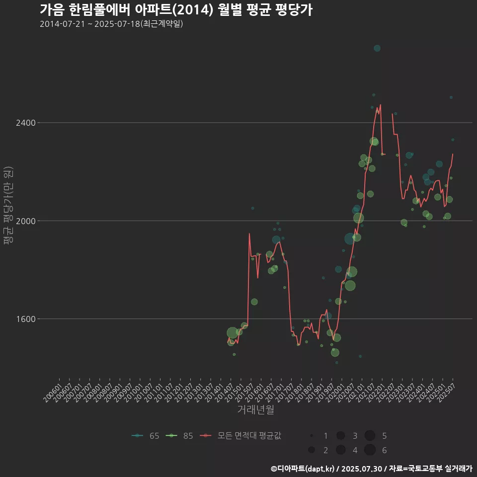 가음 한림풀에버 아파트(2014) 월별 평균 평당가