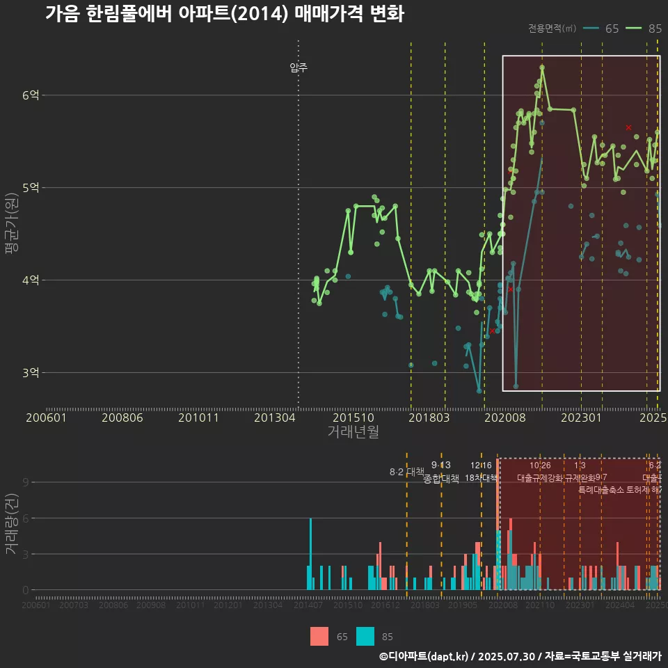 가음 한림풀에버 아파트(2014) 매매가격 변화