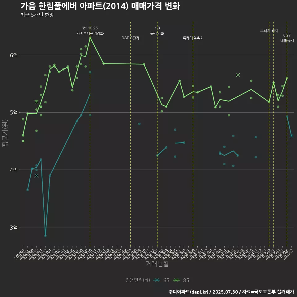 가음 한림풀에버 아파트(2014) 매매가격 변화
