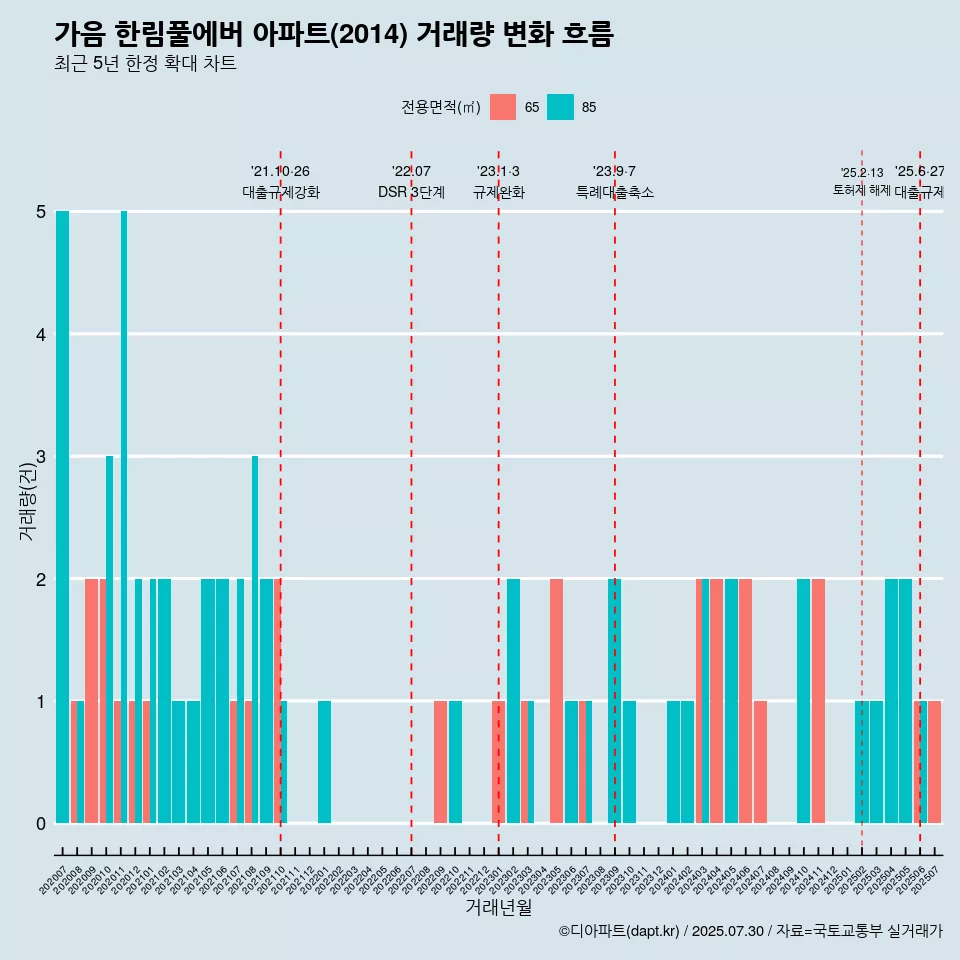 가음 한림풀에버 아파트(2014) 거래량 변화 흐름