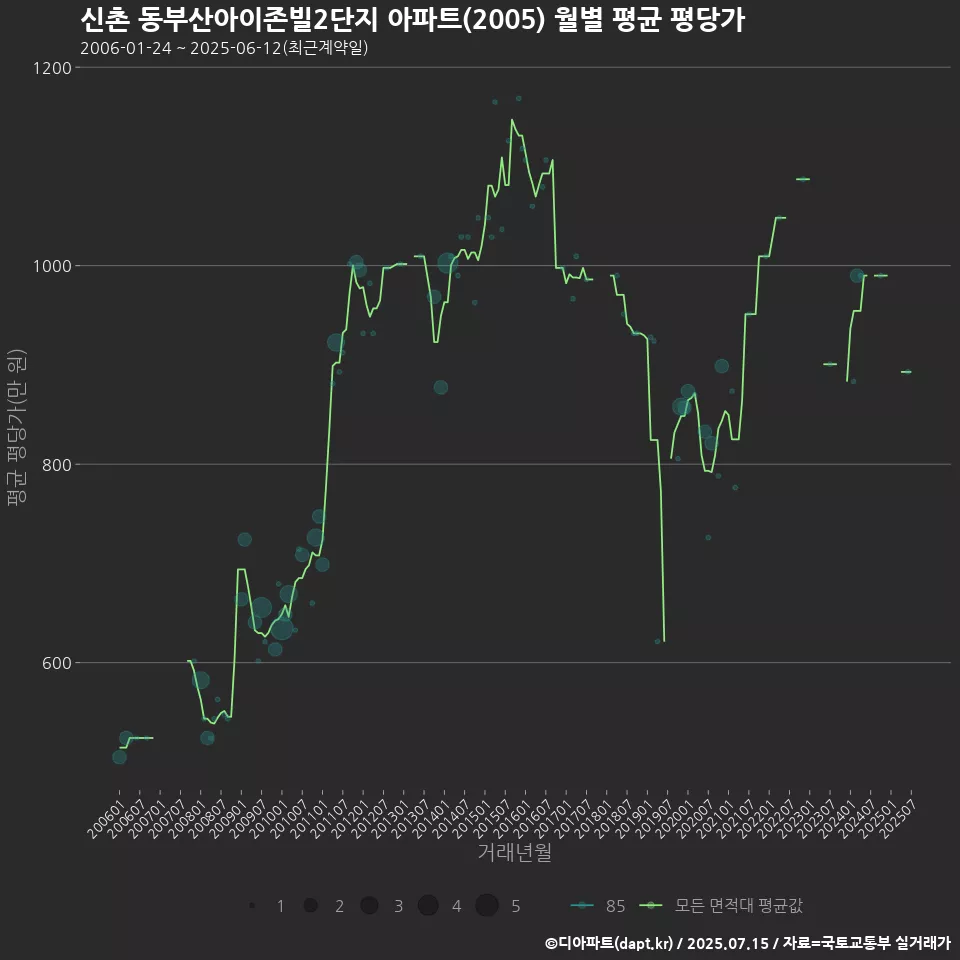 신촌 동부산아이존빌2단지 아파트(2005) 월별 평균 평당가
