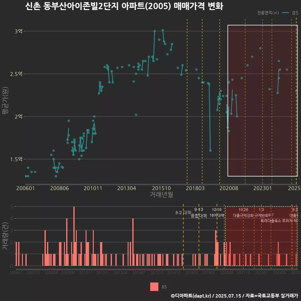 신촌 동부산아이존빌2단지 아파트(2005) 매매가격 변화