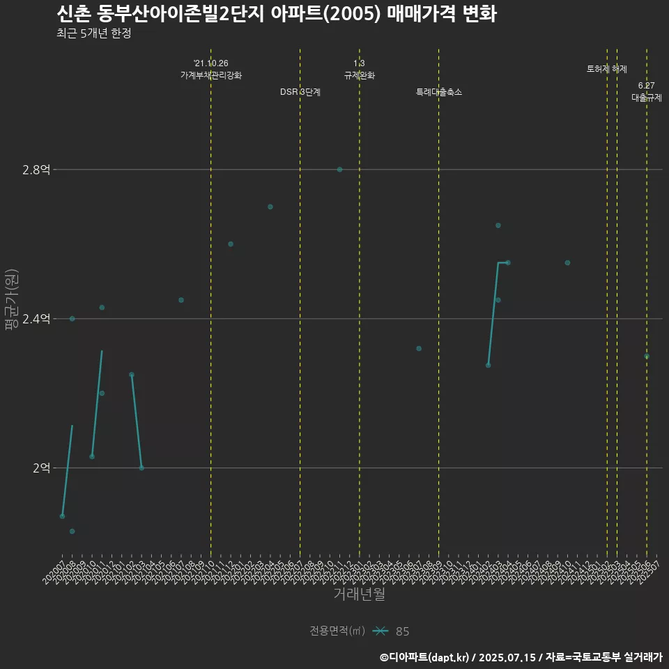 신촌 동부산아이존빌2단지 아파트(2005) 매매가격 변화